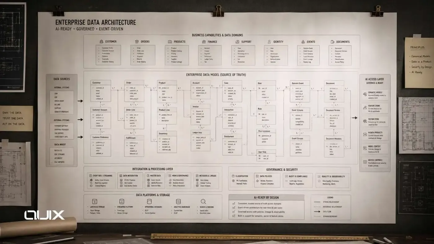 How to Design Enterprise Systems That Are Ready for AI